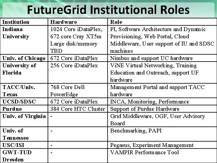 Future. Grid Institutional Roles Institution Indiana University Hardware 1024 Core i. Data. Plex, 672