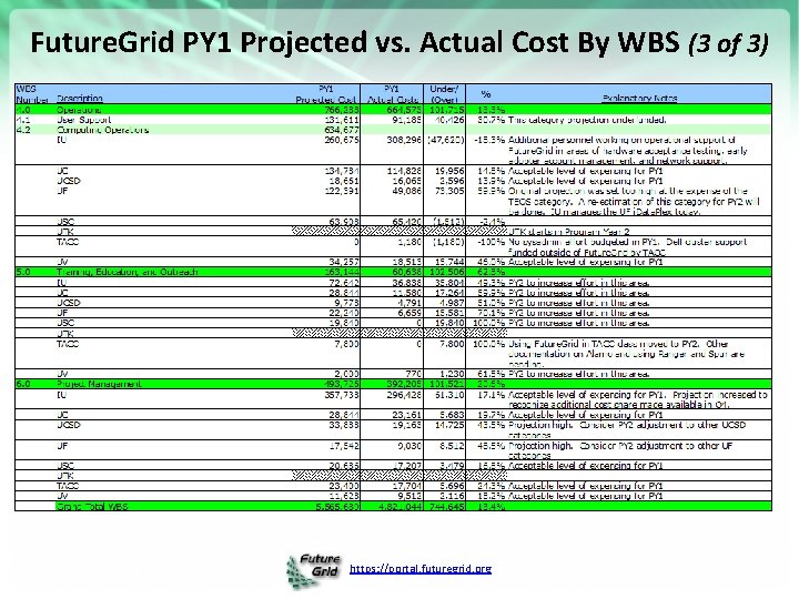 Future. Grid PY 1 Projected vs. Actual Cost By WBS (3 of 3) https: