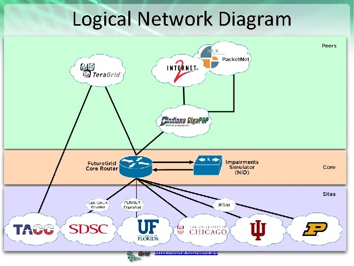 Logical Network Diagram https: //portal. futuregrid. org 