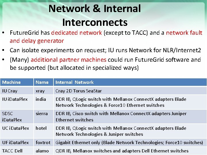 Network & Internal Interconnects • Future. Grid has dedicated network (except to TACC) and