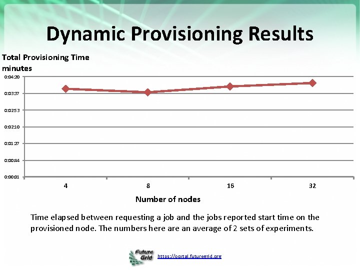 Dynamic Provisioning Results Total Provisioning Time minutes 0: 04: 20 0: 03: 37 0: