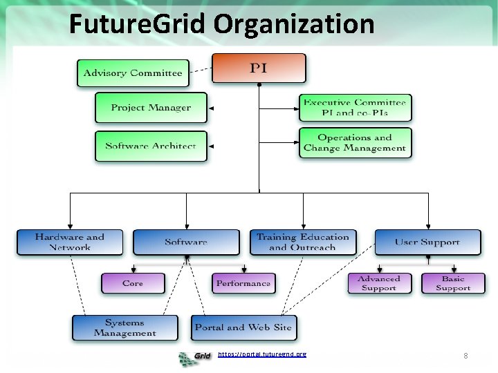 Future. Grid Organization https: //portal. futuregrid. org 8 