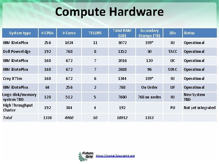 Compute Hardware # CPUs # Cores TFLOPS Total RAM (GB) Secondary Storage (TB) Site