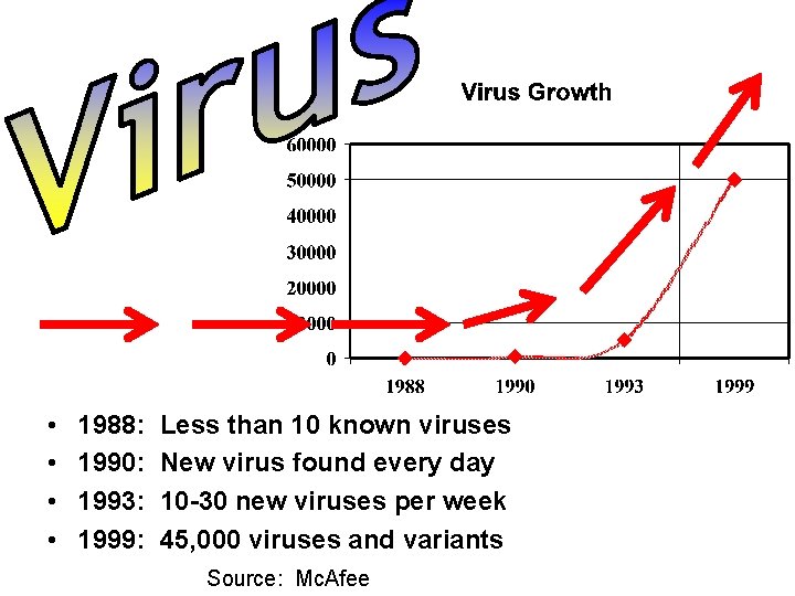  • • 1988: 1990: 1993: 1999: Less than 10 known viruses New virus