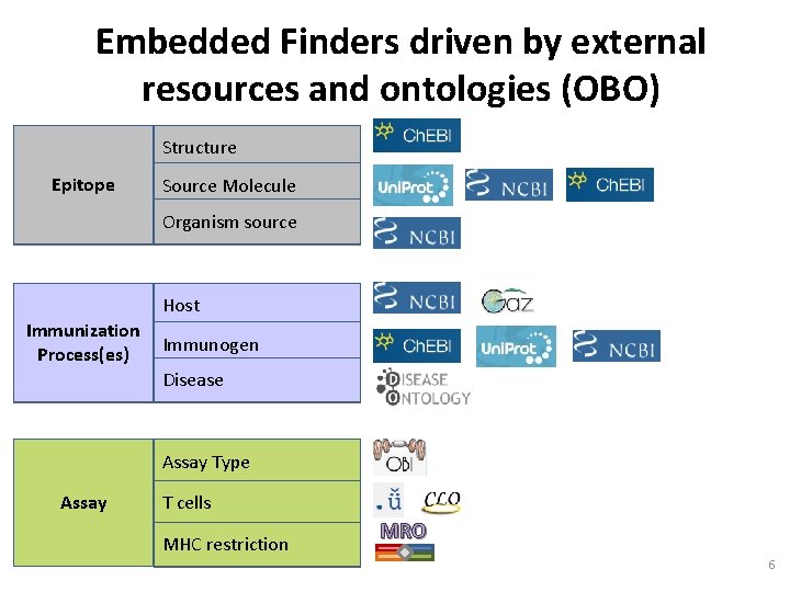 Embedded Finders driven by external resources and ontologies (OBO) Structure Epitope Source Molecule Organism