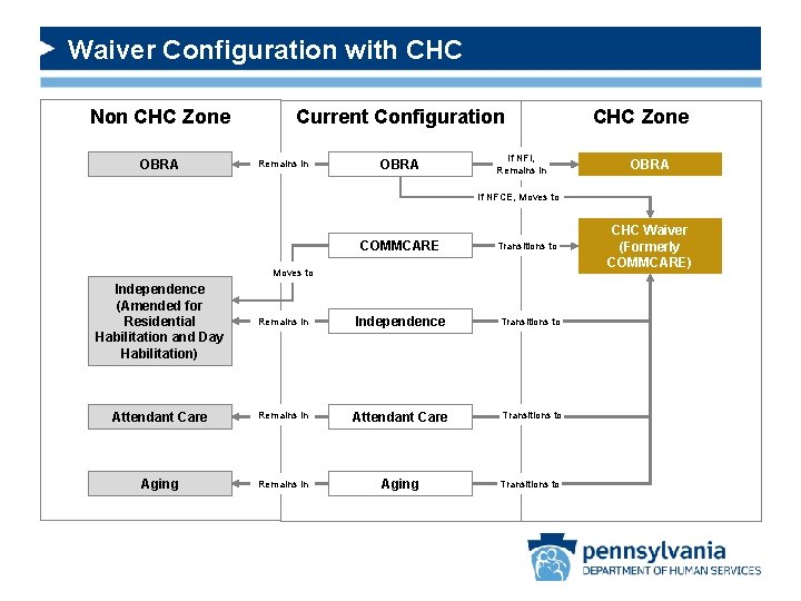 Waiver Configuration with CHC Non CHC Zone OBRA Current Configuration Remains in OBRA If
