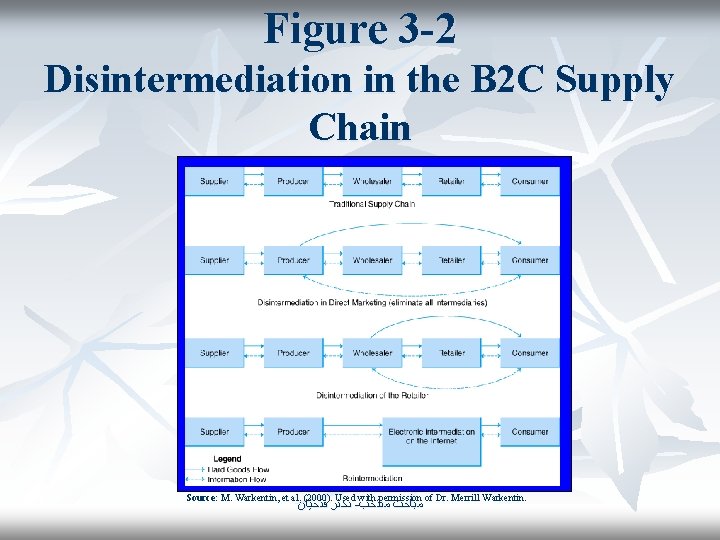 Figure 3 -2 Disintermediation in the B 2 C Supply Chain Source: M. Warkentin,