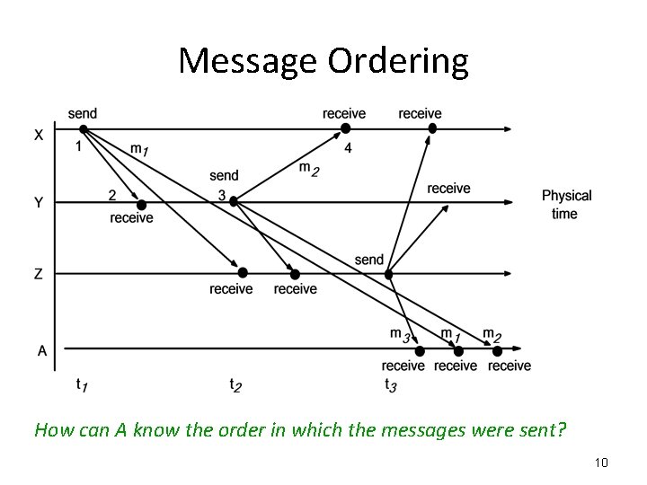 Message Ordering How can A know the order in which the messages were sent? Message Ordering How can A know the order in which the messages were sent?