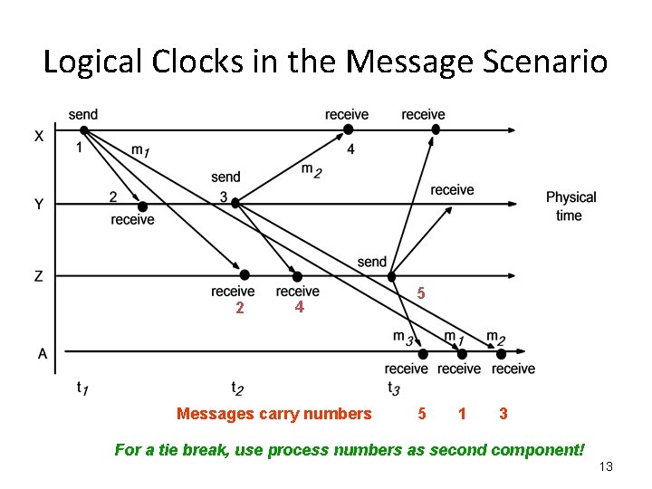 Logical Clocks in the Message Scenario 2 4 Messages carry numbers 5 5 1 Logical Clocks in the Message Scenario 2 4 Messages carry numbers 5 5 1