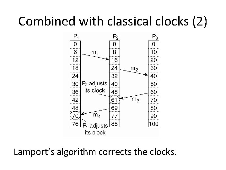 Combined with classical clocks (2) Lamport’s algorithm corrects the clocks. Combined with classical clocks (2) Lamport’s algorithm corrects the clocks.