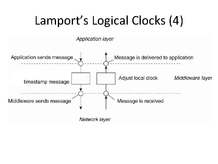 Lamport’s Logical Clocks (4) • Figure 6 -10. The positioning of Lamport’s logical clocks Lamport’s Logical Clocks (4) • Figure 6 -10. The positioning of Lamport’s logical clocks