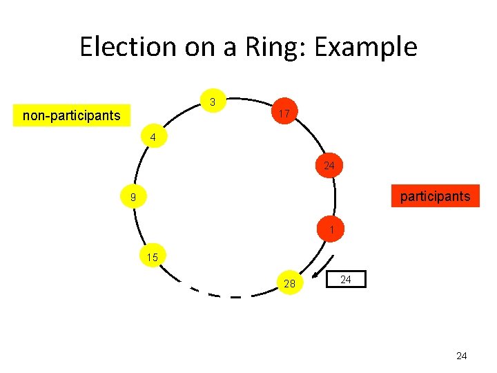 Election on a Ring: Example 3 non-participants 17 4 24 participants 9 1 15 Election on a Ring: Example 3 non-participants 17 4 24 participants 9 1 15