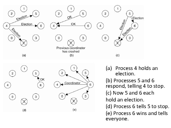 Example (1) (a) Process 4 holds an election. (b) Processes 5 and 6 respond, Example (1) (a) Process 4 holds an election. (b) Processes 5 and 6 respond,