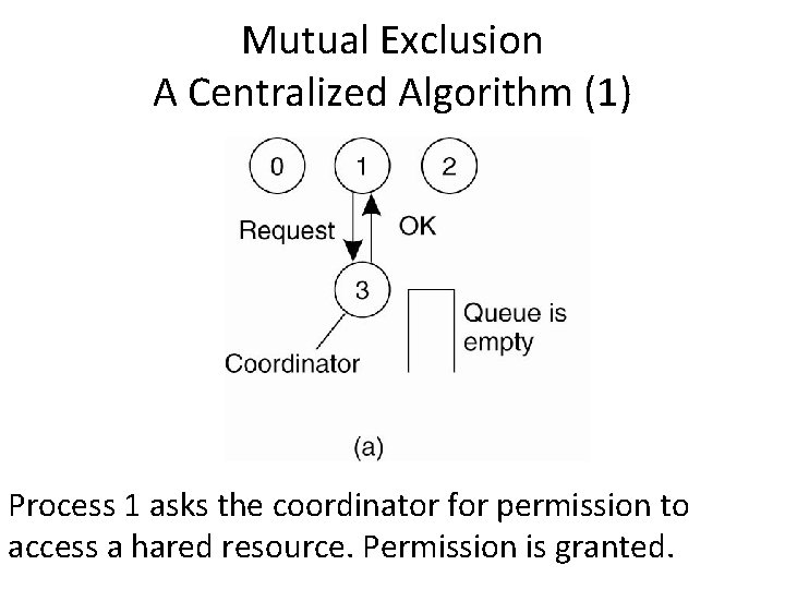 Mutual Exclusion A Centralized Algorithm (1) Process 1 asks the coordinator for permission to
