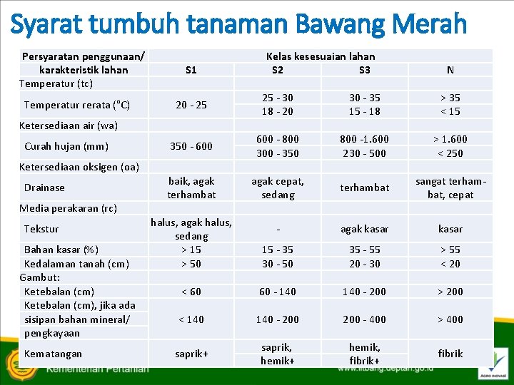 Syarat tumbuh tanaman Bawang Merah Persyaratan penggunaan/ karakteristik lahan Temperatur (tc) Temperatur rerata (°C)