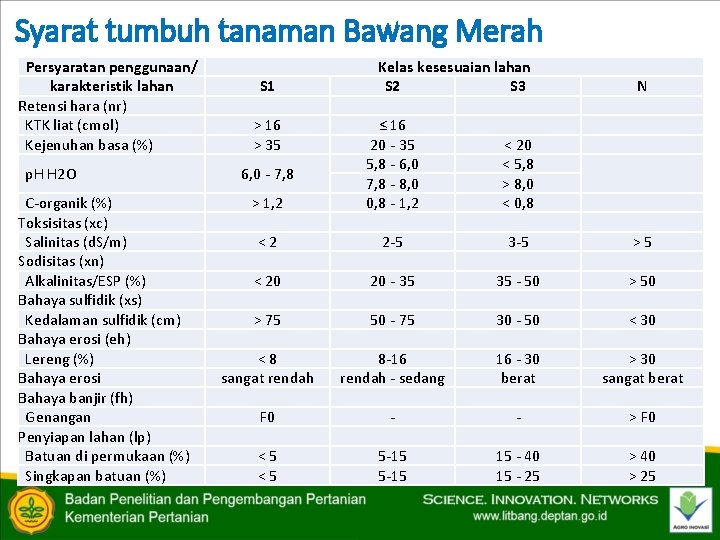Syarat tumbuh tanaman Bawang Merah Persyaratan penggunaan/ karakteristik lahan Retensi hara (nr) KTK liat
