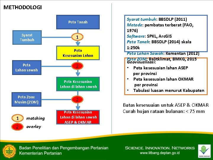 METHODOLOGI Peta Tanah Syarat Tumbuh 1 Peta Kesesuaian Lahan Peta Lahan sawah 2 Peta