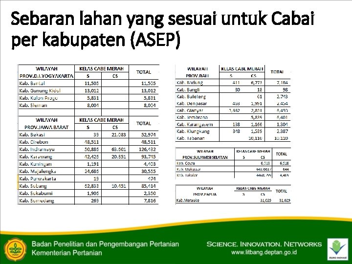 Sebaran lahan yang sesuai untuk Cabai per kabupaten (ASEP) 