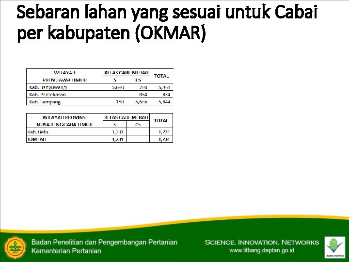 Sebaran lahan yang sesuai untuk Cabai per kabupaten (OKMAR) 