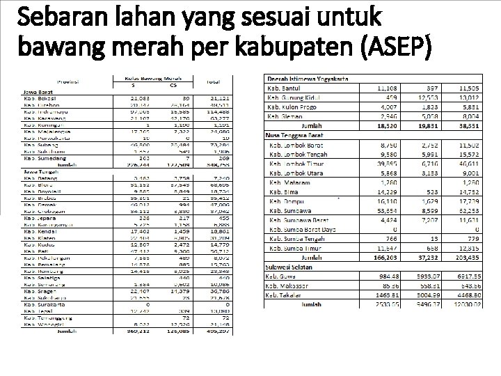 Sebaran lahan yang sesuai untuk bawang merah per kabupaten (ASEP) 