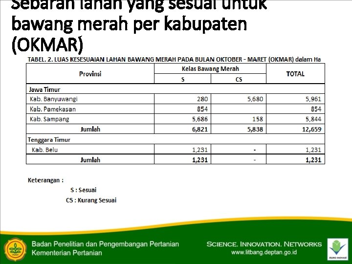 Sebaran lahan yang sesuai untuk bawang merah per kabupaten (OKMAR) 
