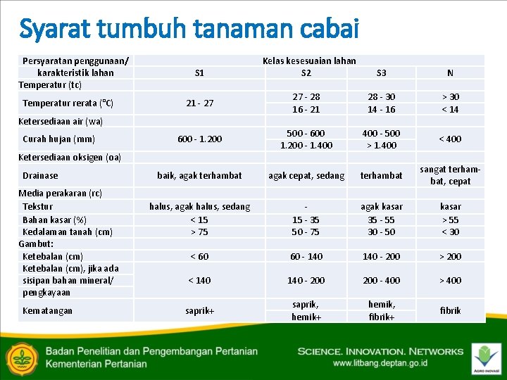 Syarat tumbuh tanaman cabai Persyaratan penggunaan/ karakteristik lahan Temperatur (tc) Temperatur rerata (°C) S