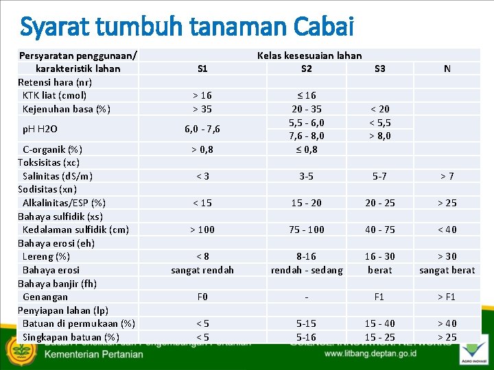 Syarat tumbuh tanaman Cabai Persyaratan penggunaan/ karakteristik lahan Retensi hara (nr) KTK liat (cmol)