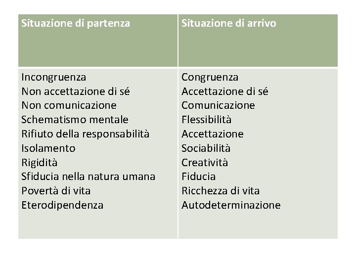 Situazione di partenza Situazione di arrivo Incongruenza Non accettazione di sé Non comunicazione Schematismo