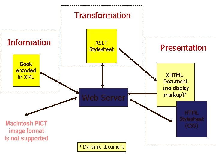 Transformation Information XSLT Stylesheet Book encoded in XML Web Server Presentation XHTML Document (no