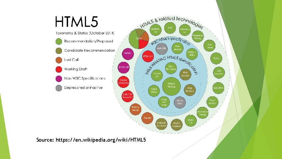 Source: https: //en. wikipedia. org/wiki/HTML 5 Source: https: //en. wikipedia. org/wiki/HTML 5