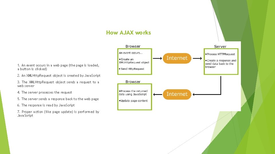 How AJAX works 1. An event occurs in a web page (the page is How AJAX works 1. An event occurs in a web page (the page is