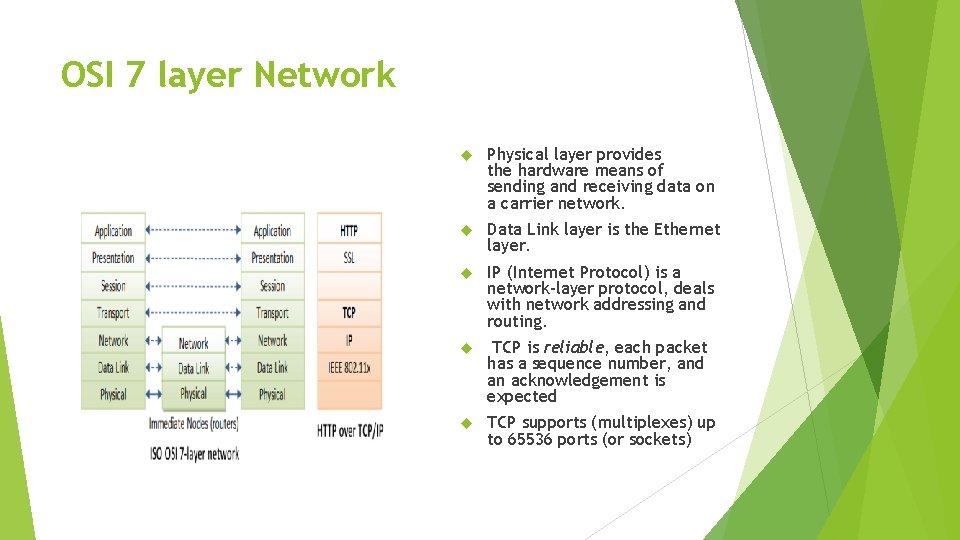OSI 7 layer Network Physical layer provides the hardware means of sending and receiving OSI 7 layer Network Physical layer provides the hardware means of sending and receiving