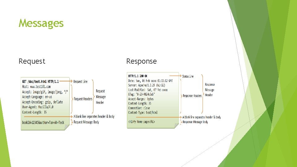 Messages Request Response Messages Request Response