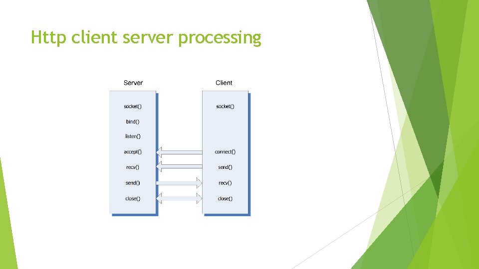 Http client server processing Http client server processing