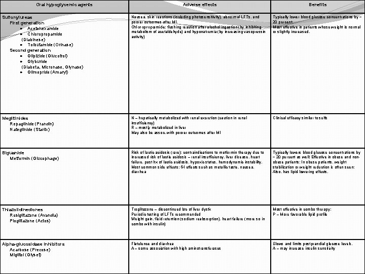Oral hypoglycemic agents Adverse effects Benefits Sulfonylureas First generation · Acetohexamide · Chloropropamide (Diabinese)