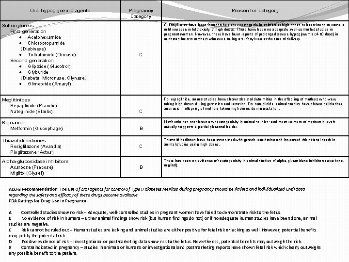 Oral hypoglycemic agents Sulfonylureas First generation · Acetohexamide · Chloropropamide (Diabinese) · Tolbutamide (Orinase)