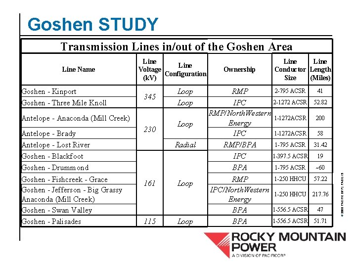 Goshen STUDY Transmission Lines in/out of the Goshen Area Goshen - Kinport Goshen -