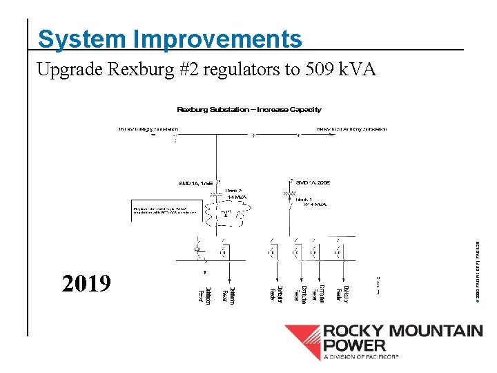 System Improvements 2019 © 2000 PACIFICORP | PAGE 25 Upgrade Rexburg #2 regulators to