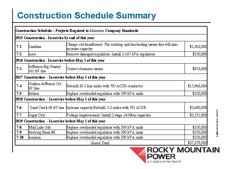 Construction Schedule Summary Construction Schedule ~ Projects Required to Maintain Company Standards 2015 Construction