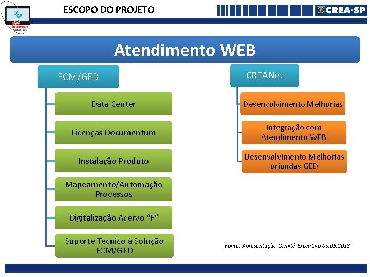 ESCOPO DO PROJETO Atendimento WEB ECM/GED CREANet Data Center Desenvolvimento Melhorias Licenças Documentum Integração