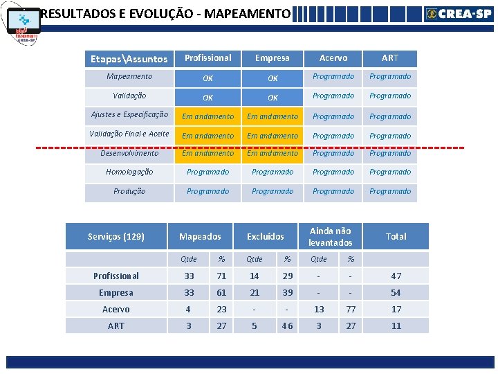 RESULTADOS E EVOLUÇÃO - MAPEAMENTO EtapasAssuntos Profissional Empresa Acervo ART Mapeamento OK OK Programado