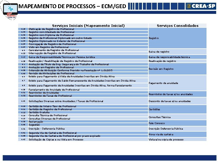 MAPEAMENTO DE PROCESSOS – ECM/GED Serviços Iniciais (Mapeamento Inicial) Serviços Consolidados 4. 23 Efetivação