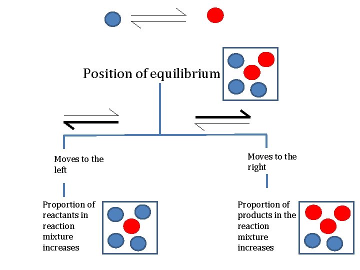 Position of equilibrium Moves to the left Proportion of reactants in reaction mixture increases