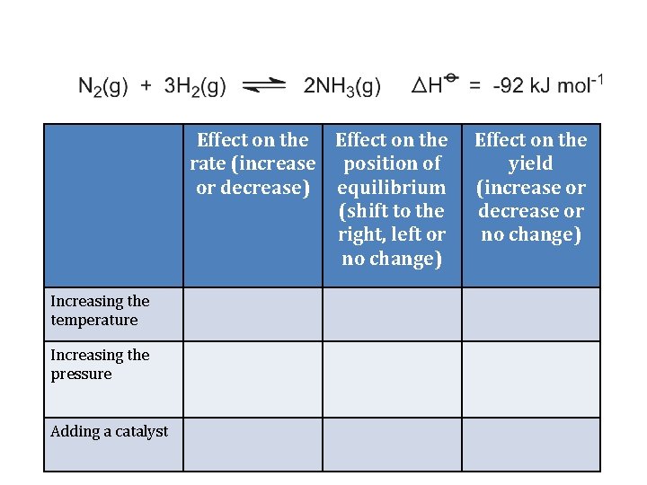 Effect on the rate (increase position of or decrease) equilibrium (shift to the right,