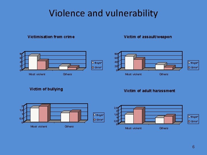 Violence and vulnerability Victimisation from crime Victim of assault/weapon 8 80 6 60 4