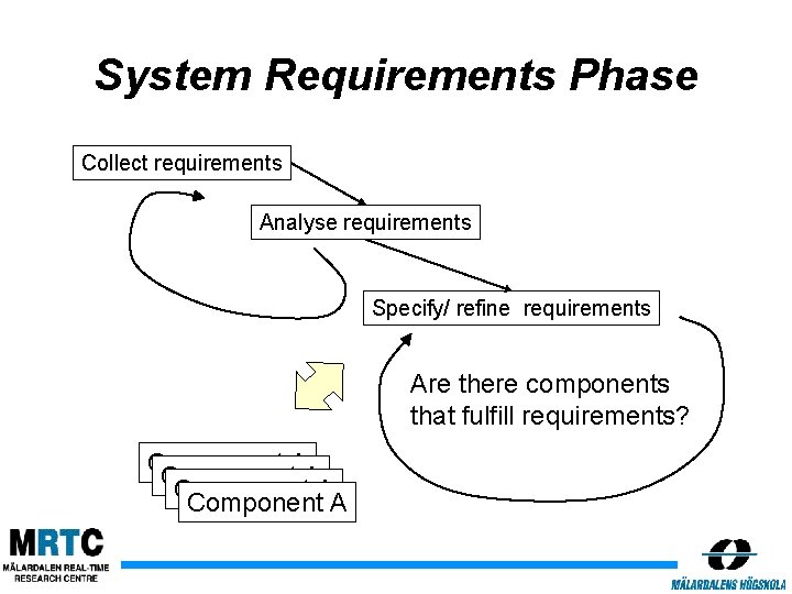 System Requirements Phase Collect requirements Analyse requirements Specify/ refine requirements Are there components that