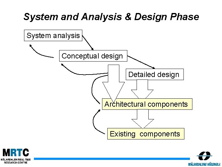 System and Analysis & Design Phase System analysis Conceptual design Detailed design Architectural components