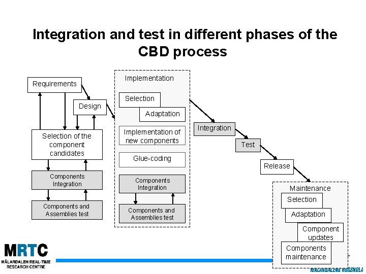 Integration and test in different phases of the CBD process Implementation Requirements Design Selection