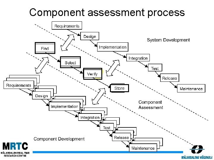 Component assessment process Store 