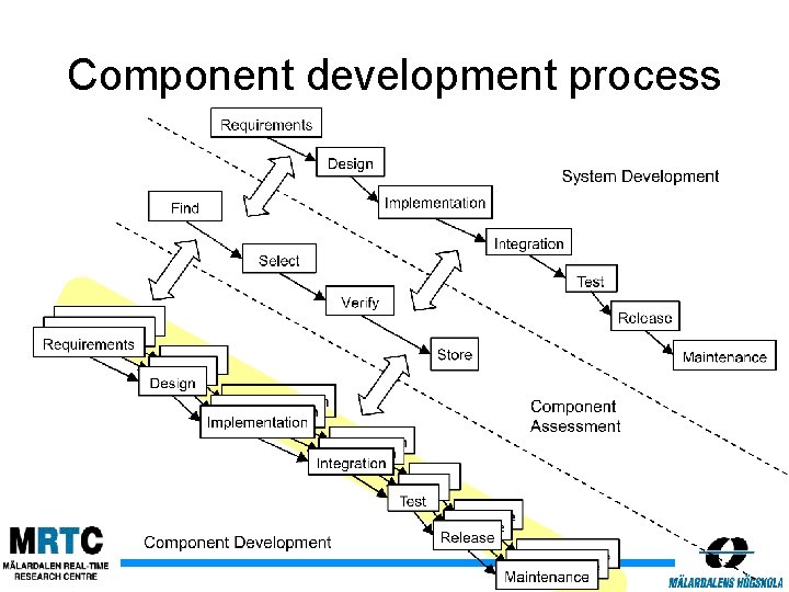Component development process 